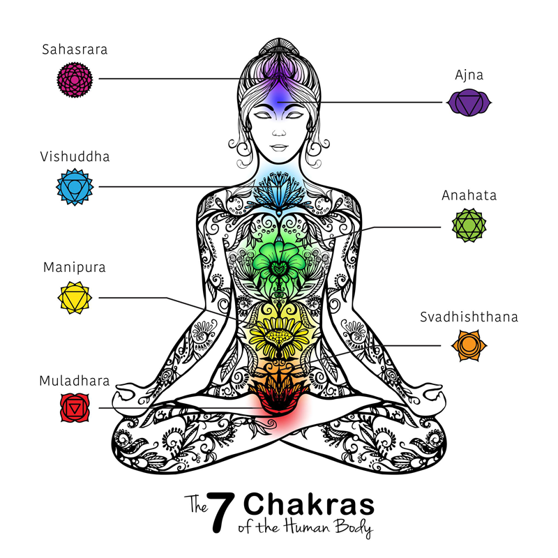 7 chakras corps humain